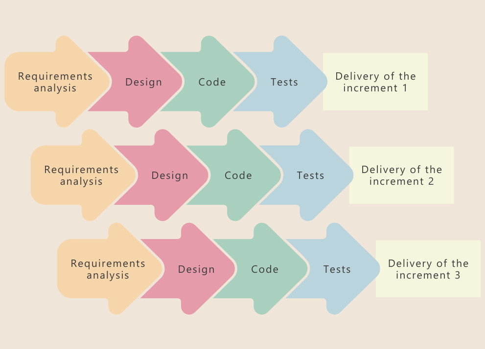 Incremental Development Incremental Development